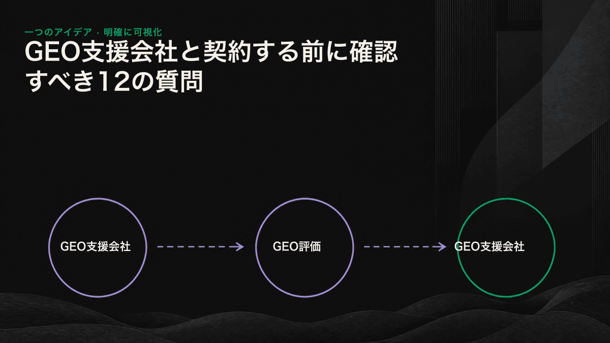 GEO支援会社に尋ねる12の質問を、可視性と計測、コンテンツと実行、契約とリスクの3グループに分けて採点する図