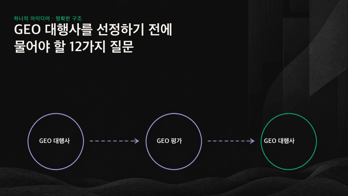 GEO 대행사에 물어볼 12가지 질문을 브랜드 노출 및 측정, 콘텐츠 및 실행, 계약 및 리스크의 세 그룹으로 나누고 평가하는 인포그래픽
