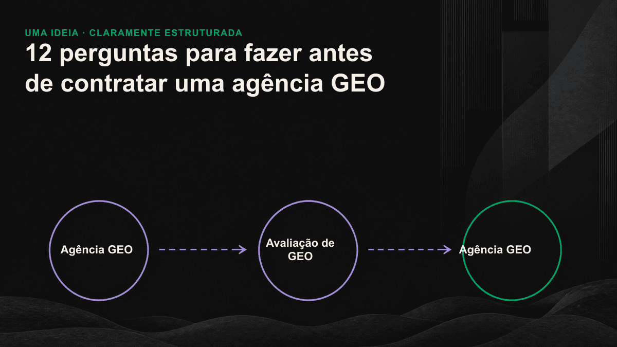 Infográfico que apresenta as 12 perguntas para avaliar agências GEO, organizadas em três grupos e acompanhadas de um sistema de pontuação.