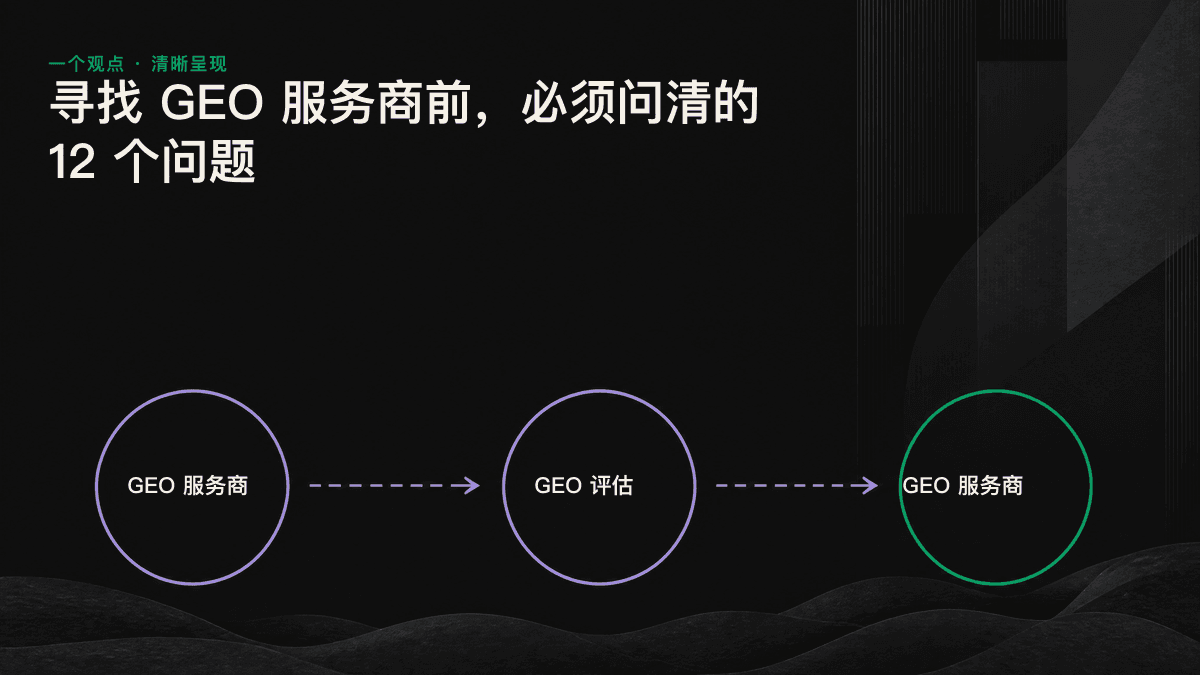 将筛选 GEO 服务商的 12 个问题分为可见度与衡量、内容与执行、合同与风险三组，并逐项评分。
