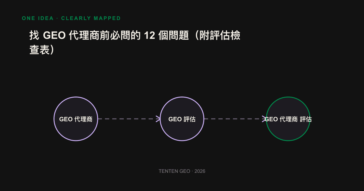 The intention was expressed by the GEO agents who divided the 12 queries into three groups of visible, executed, contracted and rated.