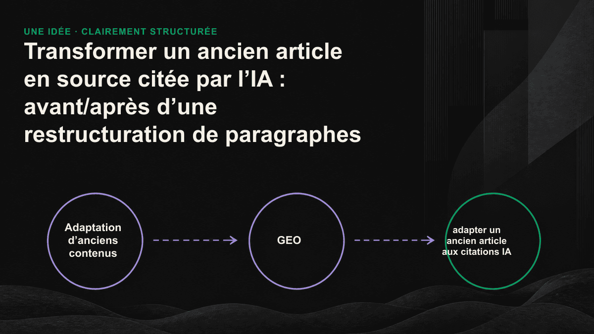 À gauche, un ancien paragraphe désordonné dont la réponse est enfouie dans le texte ; à droite, un paragraphe remanié qui commence par une réponse autonome, facile à extraire.