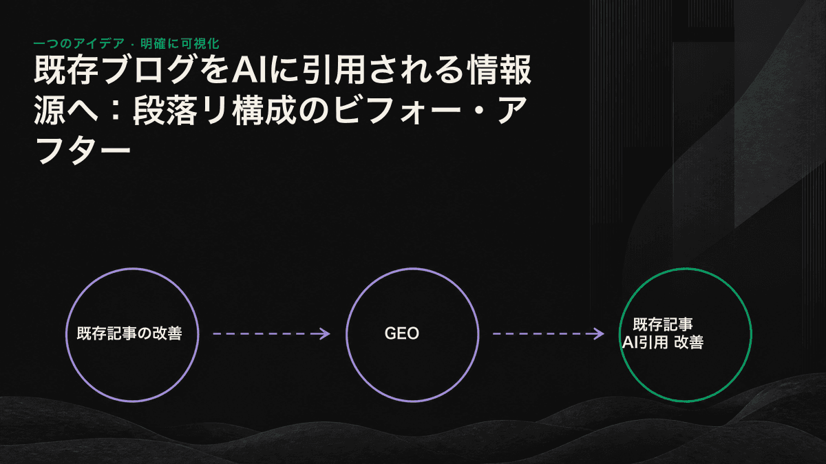答えが段落の奥に埋もれた左側の既存構成と、右側の冒頭に答えを置き、明確に抽出できるよう再構成した段落を比較した図