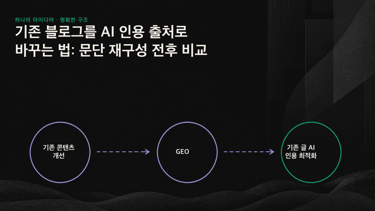 왼쪽에는 핵심 답변이 깊숙이 묻힌 복잡한 기존 문단이, 오른쪽에는 답변을 앞세워 깔끔하게 추출할 수 있도록 재구성한 문단이 대비되어 있다.
