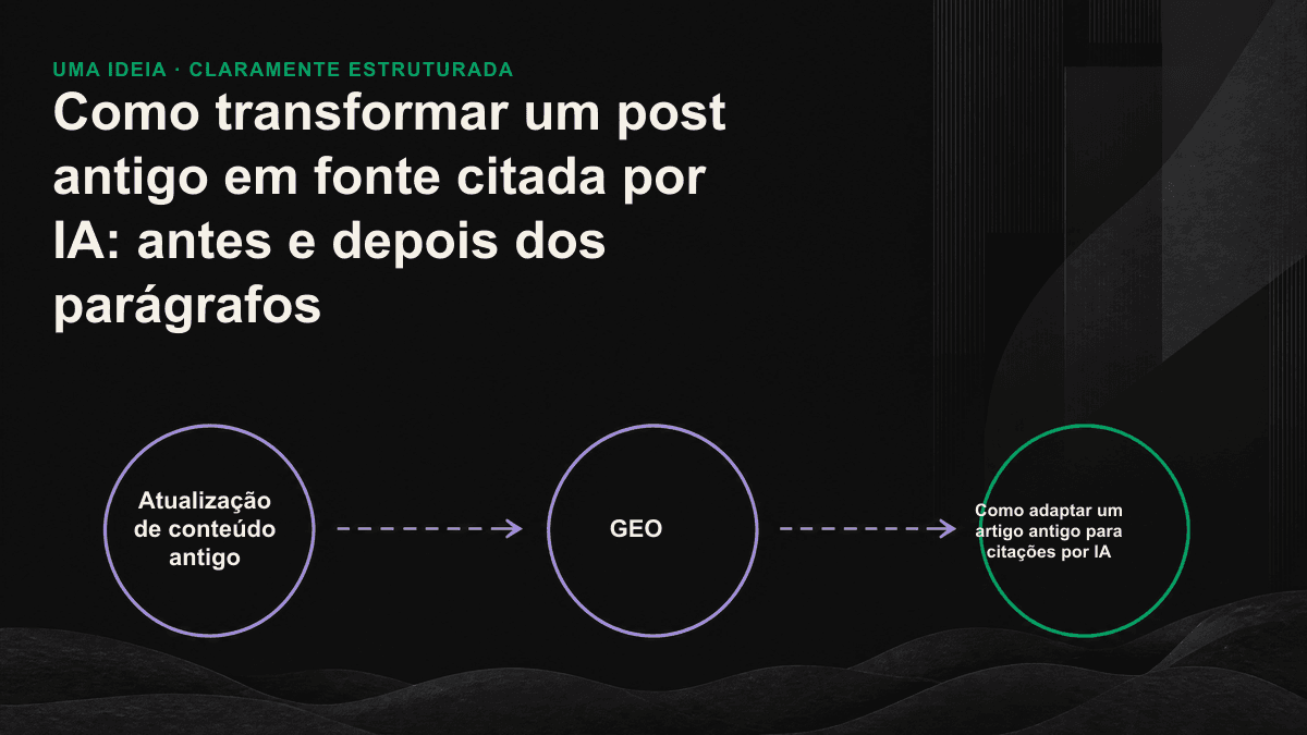 Comparação entre parágrafos antigos e desorganizados, com respostas escondidas no texto à esquerda, e parágrafos reestruturados à direita, que começam pela resposta e podem ser extraídos com clareza.