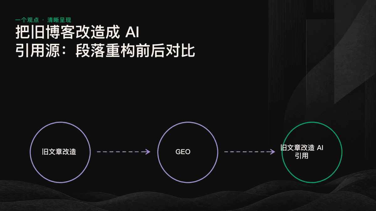 左侧是结构杂乱、答案深埋其中的旧段落，右侧是答案前置、可被清晰提取的重构段落，形成鲜明对比。