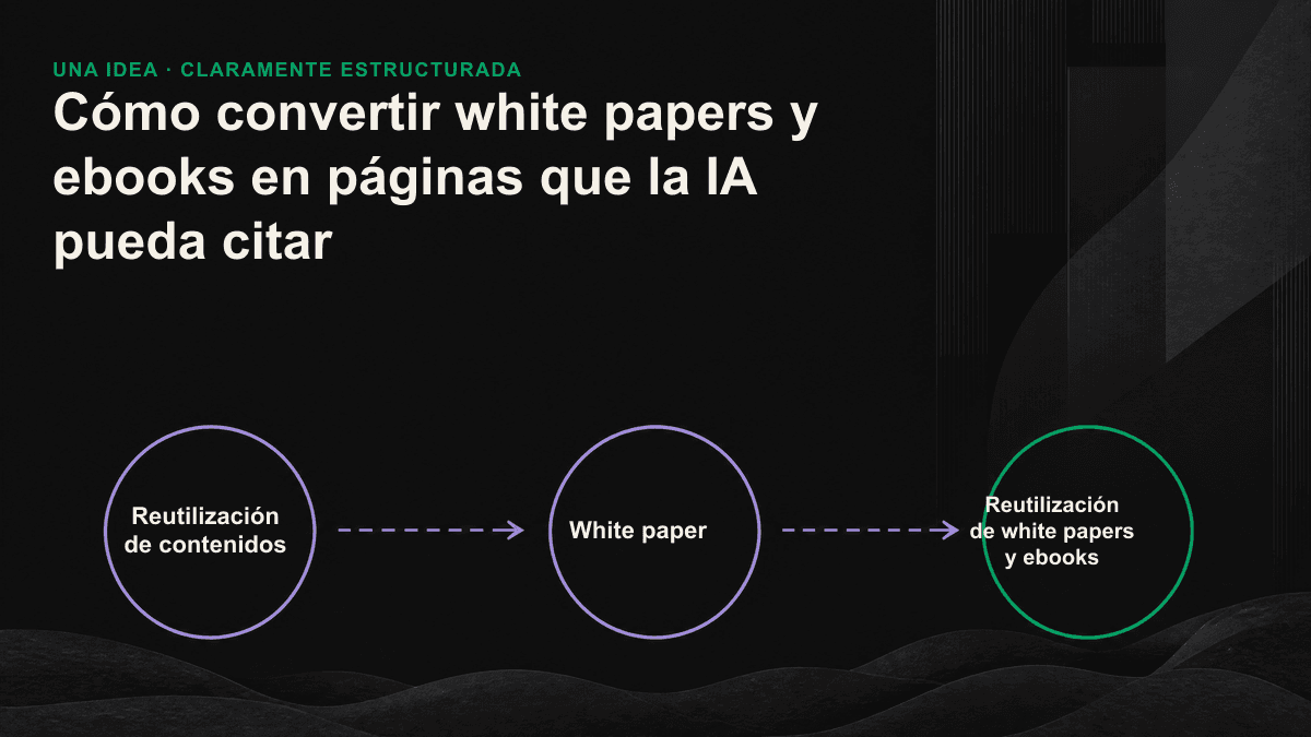 Diagrama de flujo que muestra cómo un white paper en PDF se divide en una página pilar, varias subpáginas de respuestas y datos estructurados.