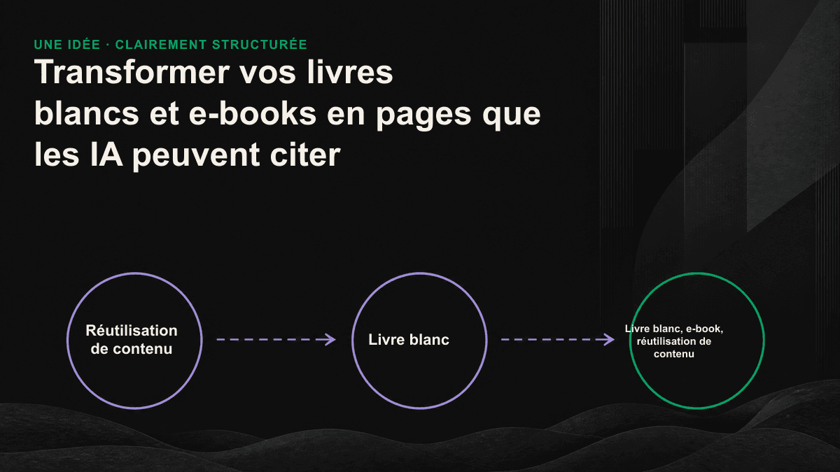 Schéma montrant un livre blanc au format PDF décomposé en une page pilier, plusieurs sous-pages de réponses et des données structurées.