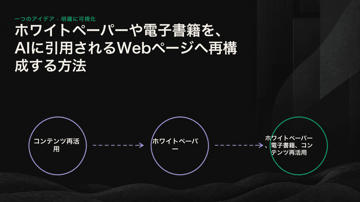 PDF形式のホワイトペーパーを、長文のピラーページ、複数の回答用サブページ、構造化データへ分解する流れを示した図