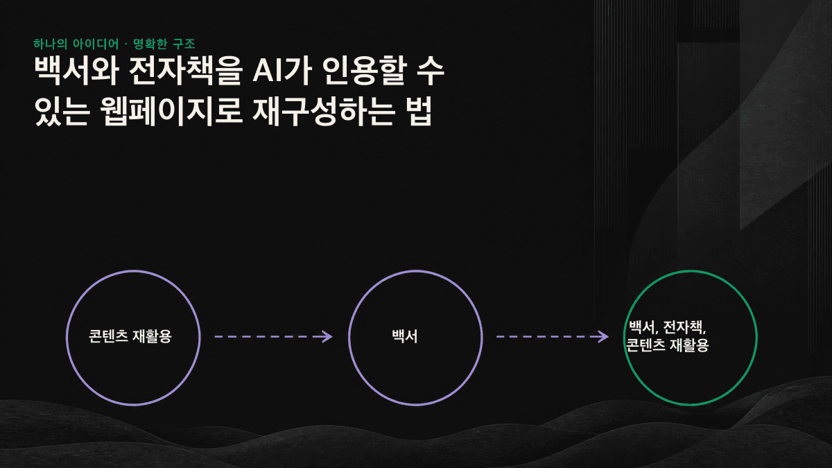 PDF 백서가 하나의 긴 필러 페이지, 여러 개의 답변형 하위 페이지, 구조화 데이터로 분해되는 과정을 보여주는 흐름도.