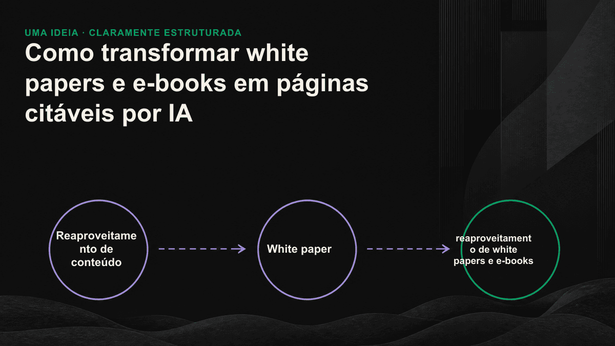 Fluxograma mostrando um white paper em PDF desmembrado em uma página pilar, várias subpáginas de respostas e dados estruturados.