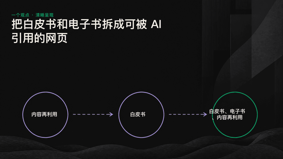 流程图展示一份 PDF 白皮书如何被拆成长篇支柱页、多个问答子页，并添加结构化数据。