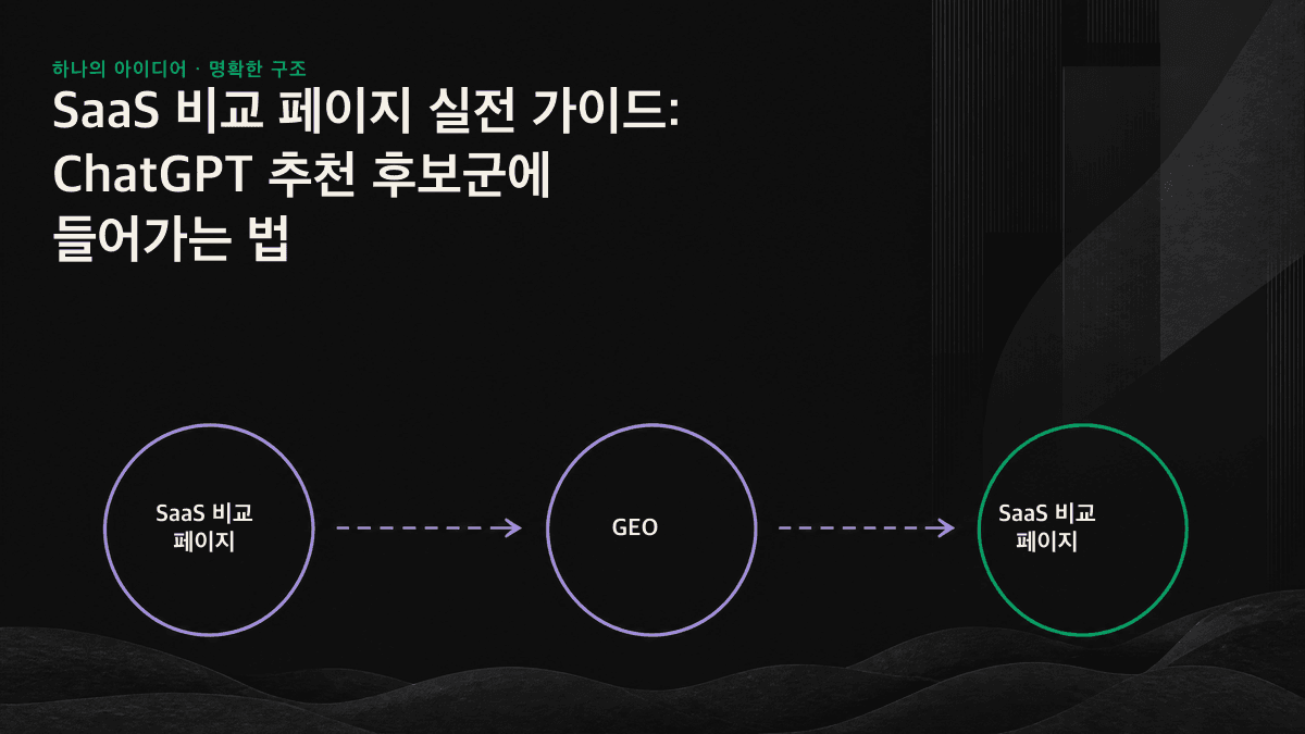 아이콘: 언어 모델이 비교 페이지의 구조를 분석한 뒤 추천 후보로 도구 3~5개를 선정하는 과정.