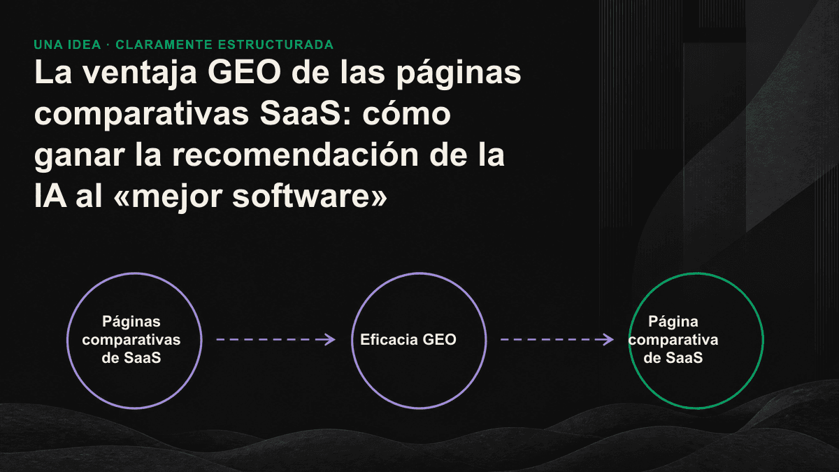 Esquema de los elementos de una comparativa SaaS que una IA puede citar: criterios de decisión, datos y conclusiones.