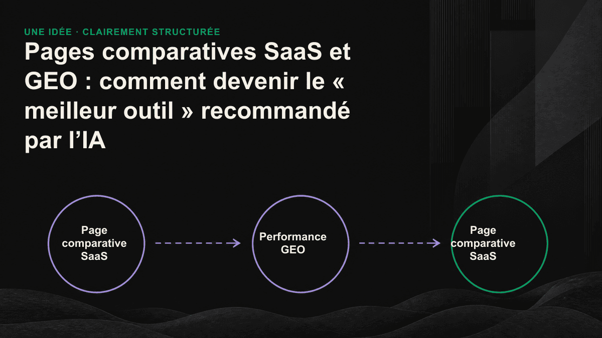 Schéma des éléments d’un comparatif SaaS que l’IA peut citer, avec critères de décision, faits et conclusions.