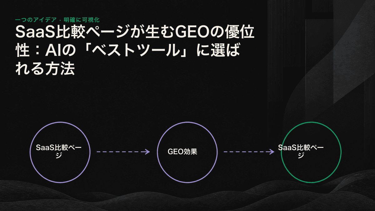 AIが引用しやすいSaaS比較ページの構成要素である、判断基準、事実、結論を示した図。