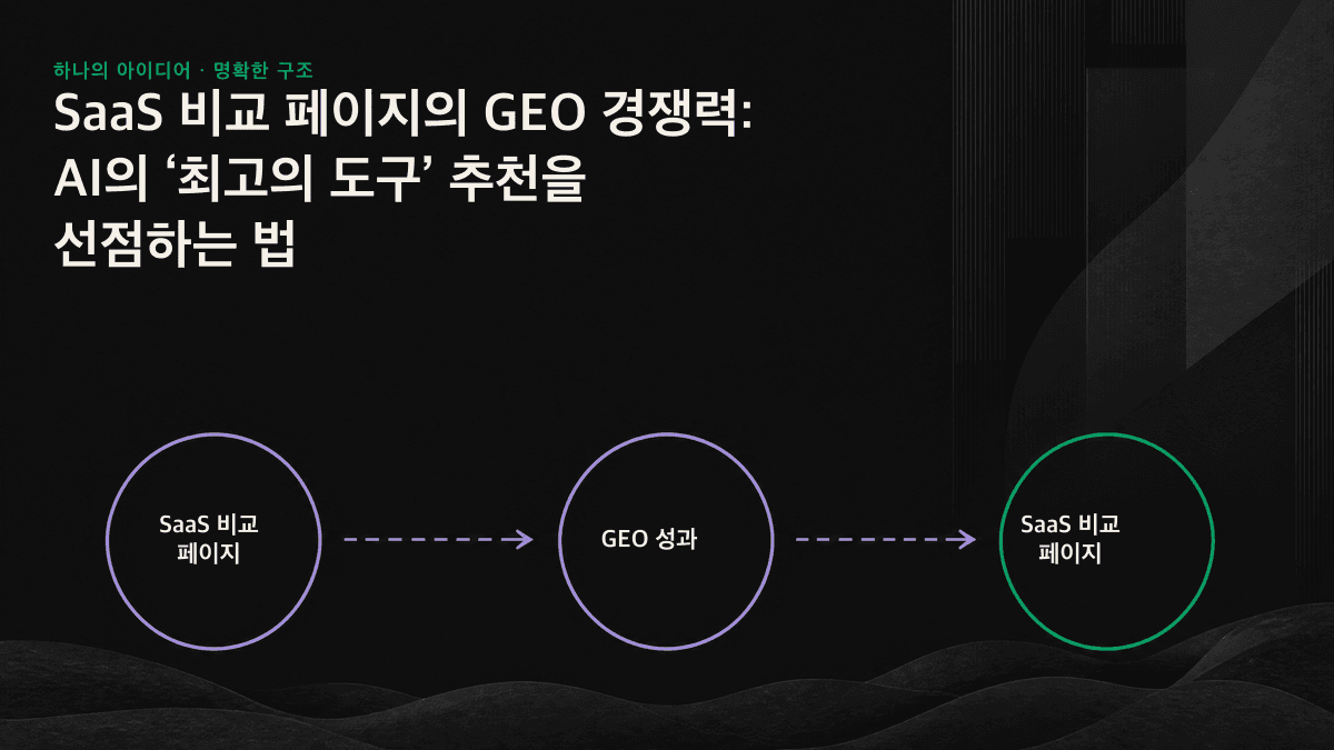 AI가 인용할 수 있는 SaaS 비교 요소를 의사결정 기준, 검증 가능한 사실, 결론으로 구성한 도식입니다.