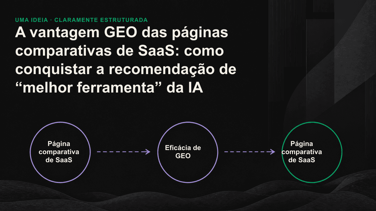 Mapa dos elementos de uma comparação de SaaS que podem ser citados pela IA, com critérios de decisão, fatos e conclusões.