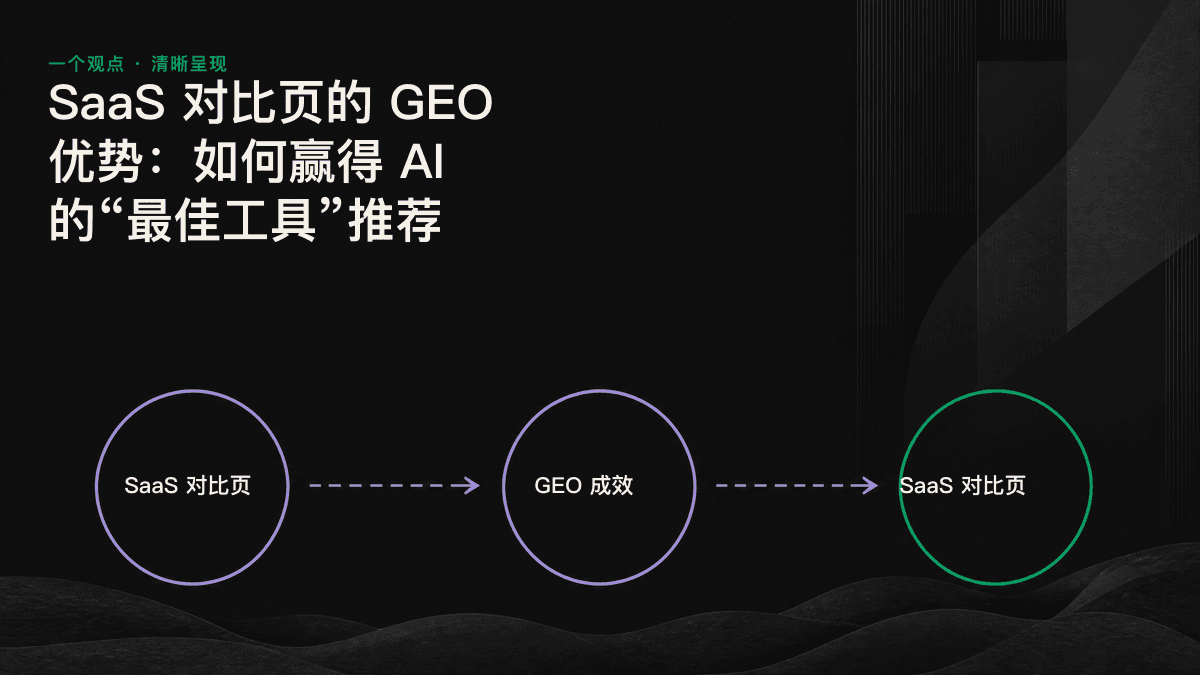 可供 AI 引用的 SaaS 对比内容结构图，包含判断维度、事实依据和结论。