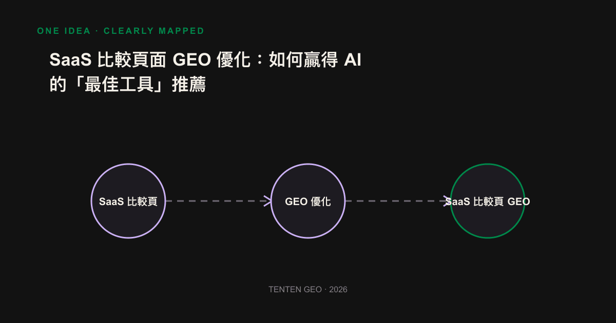A map of SaaS' comparative elements that can be quoted by AI, with determinations, facts and conclusions.