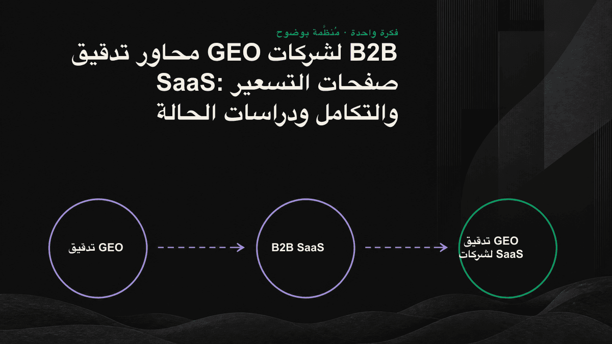 ملخص يوضح تركيز GEO على صفحات القرار الثلاث: التسعير والتكامل ودراسات الحالة.