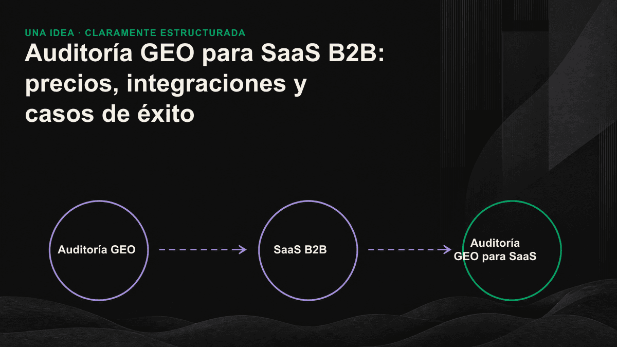 Resumen de una auditoría GEO centrada en las tres páginas decisivas: precios, integraciones y casos de éxito.