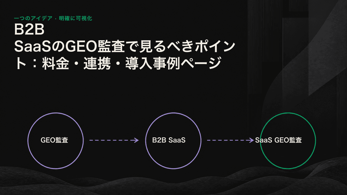 GEO監査で重視すべき料金ページ、連携ページ、導入事例ページの要点をまとめた図。
