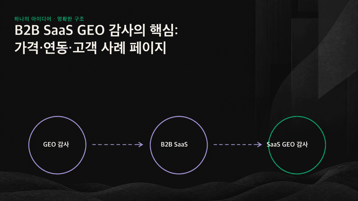 가격, 연동, 고객 사례라는 3가지 의사결정 페이지의 GEO 감사 핵심을 정리한 인포그래픽