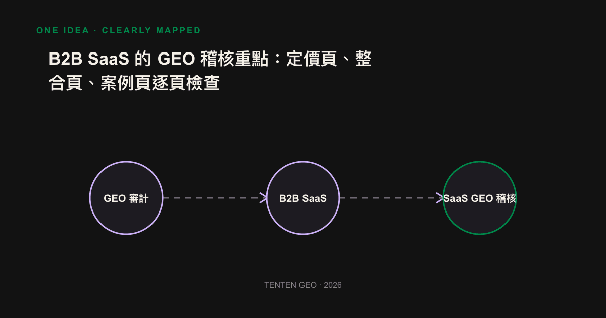 A summary of GEO's focus on price pages, consolidation pages, three decision pages.