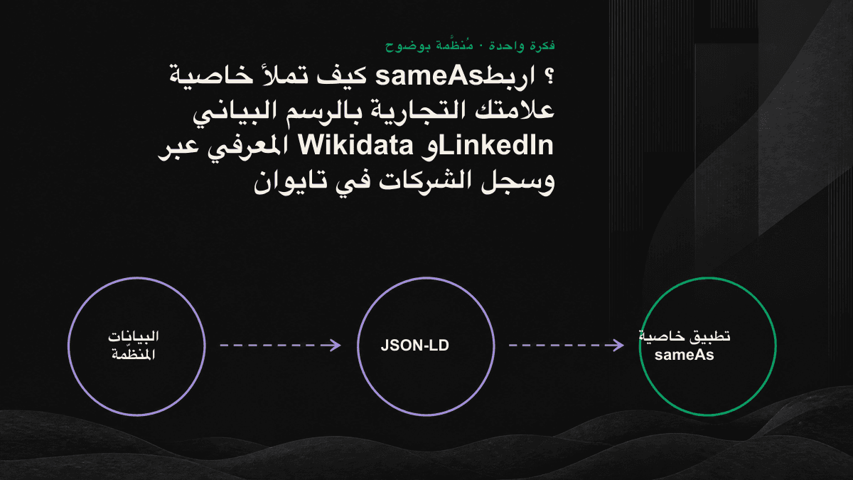 رسم معلوماتي: تربط مصفوفة sameAs عقدة Organization بثلاثة مصادر موثوقة هي Wikidata وLinkedIn وسجل الشركات في تايوان، مع سهم ثنائي الاتجاه يوضّح أن كل رابط يعود إلى الموقع الرسمي.
