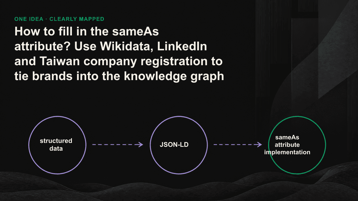 Infographic: The sameAs array connects the Organization node to three authoritative sources: Wikidata, LinkedIn, and Taiwan Company Registration. Each link points back to the official website with a bidirectional arrow.