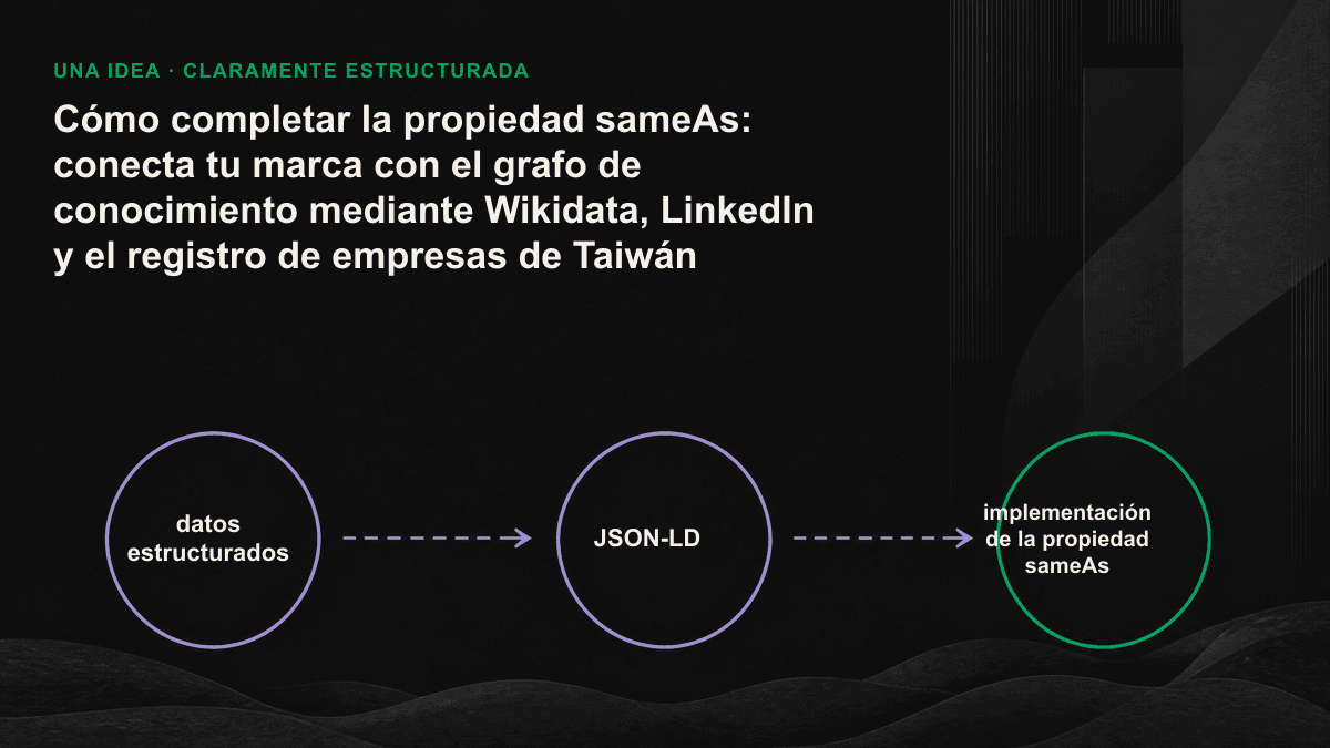 Infografía: el array sameAs conecta el nodo Organization con tres fuentes autorizadas: Wikidata, LinkedIn y el registro de empresas de Taiwán. Una flecha bidireccional muestra que cada fuente enlaza a su vez con el sitio web oficial.