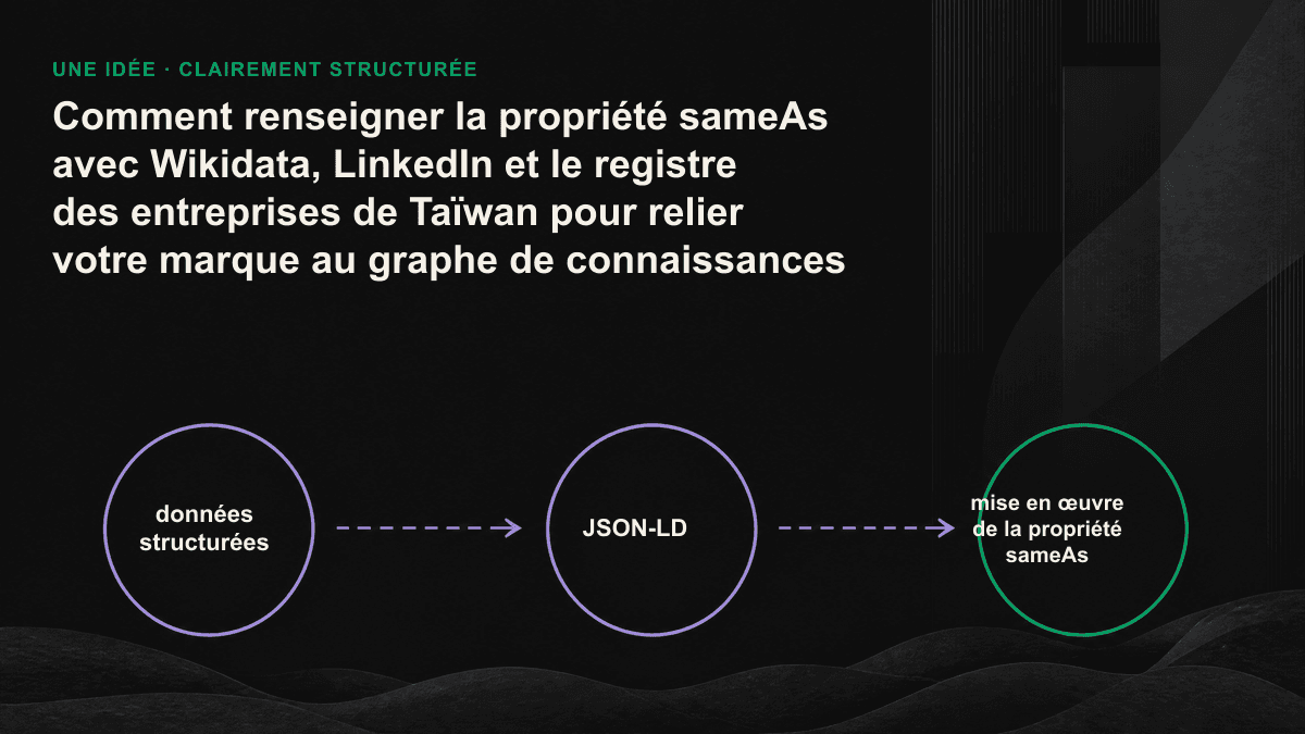 Infographie : le tableau sameAs relie le nœud Organization à trois sources faisant autorité — Wikidata, LinkedIn et le registre des entreprises de Taïwan. Chaque source renvoie vers le site officiel au moyen d’une flèche bidirectionnelle.