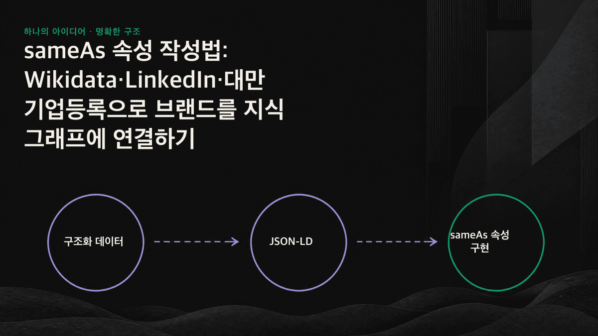 인포그래픽: sameAs 배열이 Organization 노드를 Wikidata, LinkedIn, 대만 기업등록이라는 세 가지 공신력 있는 정보원에 연결하며, 각 링크는 양방향 화살표로 공식 웹사이트를 다시 가리킵니다.