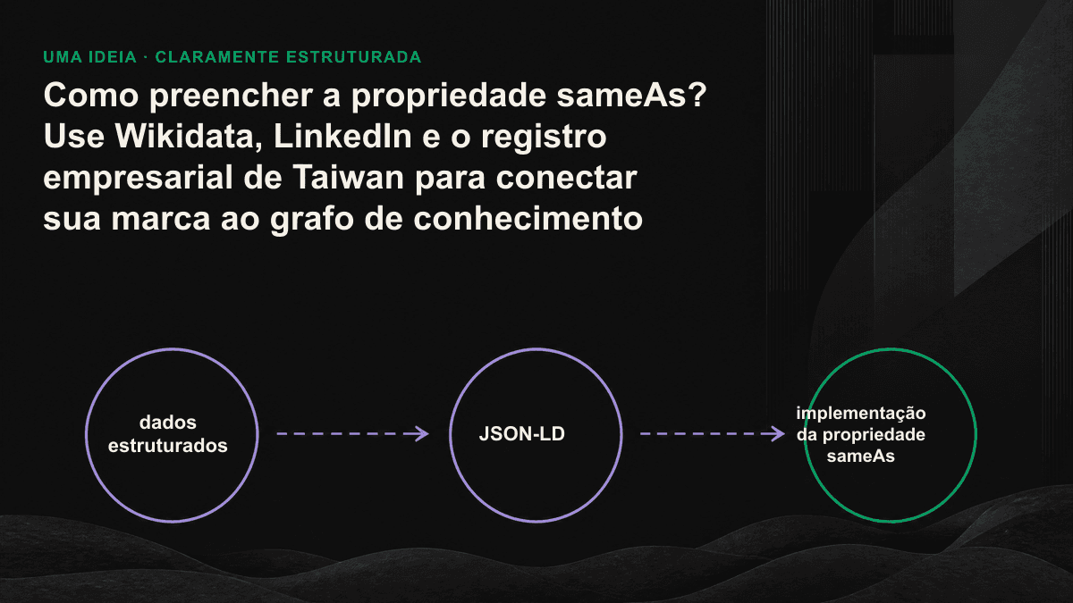 Infográfico: o array sameAs conecta o nó Organization a três fontes oficiais — Wikidata, LinkedIn e o Registro Empresarial de Taiwan. Cada link aponta de volta para o site oficial, formando uma ligação bidirecional.