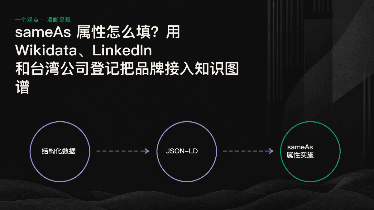 信息图：sameAs 数组将 Organization 节点连接至 Wikidata、LinkedIn 和台湾公司登记三类权威来源，每个链接都以双向箭头指回官方网站。