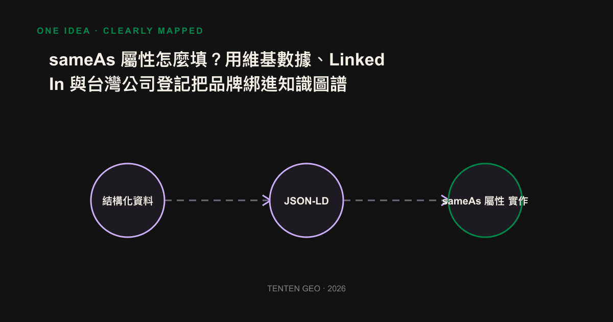 Infographic: The sameAs array connects the Organization node to three authoritative sources: Wikidata, LinkedIn, and Taiwan Company Registration. Each link points back to the official website with a bidirectional arrow.