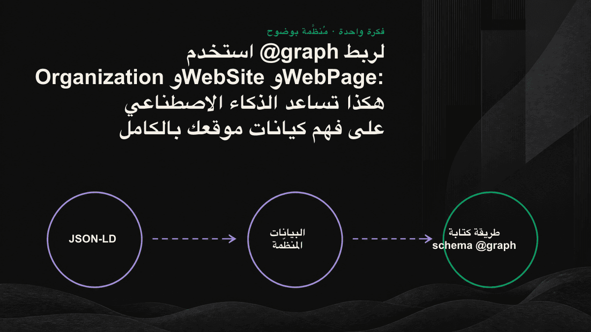 إنفوغرافيك: مخطط يوضّح العلاقة بين كيانات Organization وWebSite وWebPage الثلاثة، وكيف تشير إلى بعضها عبر @id.