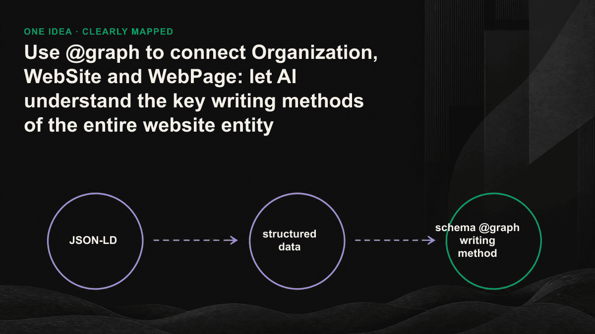 Infographic: Relationship diagram of the three entities Organization, WebSite, and WebPage pointing to each other through @id