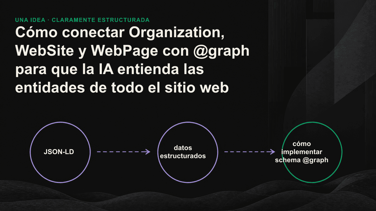 Infografía: diagrama de las relaciones entre las entidades Organization, WebSite y WebPage, conectadas mediante referencias @id.