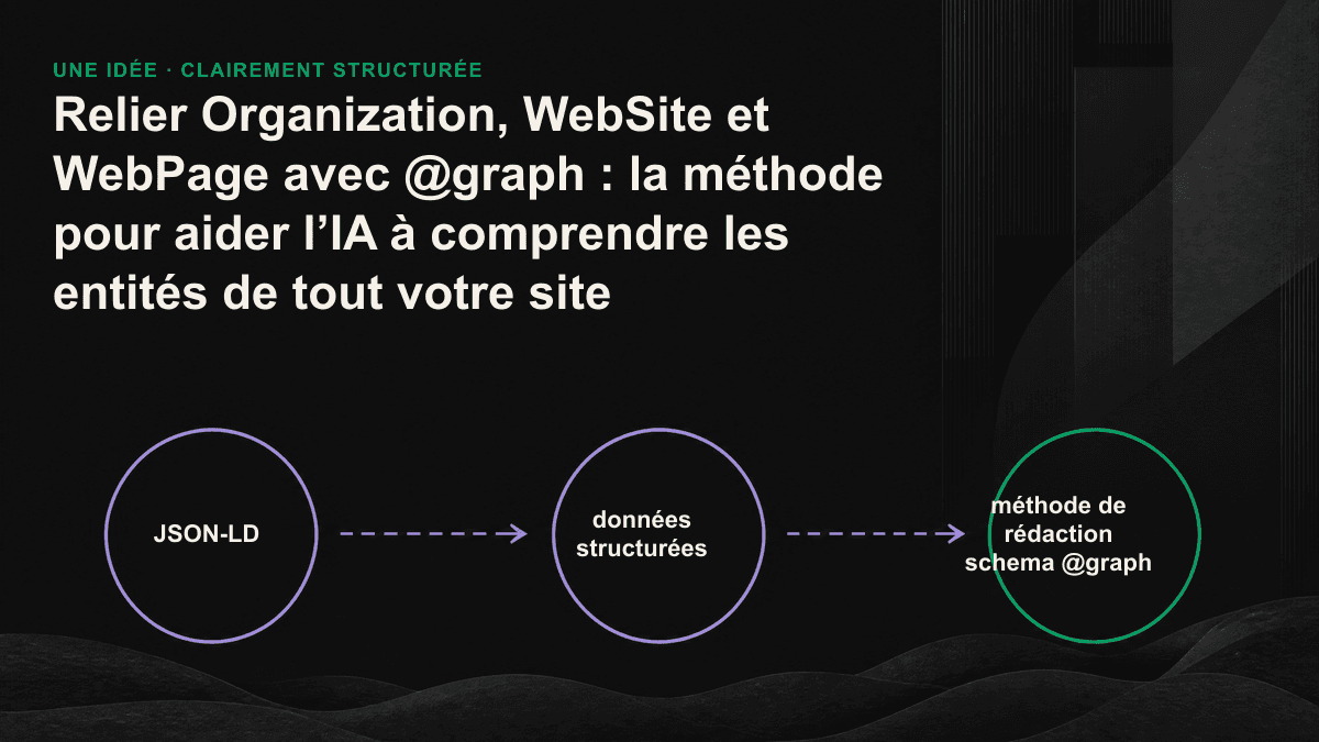 Infographie : schéma des relations entre les trois entités Organization, WebSite et WebPage, reliées entre elles par leurs @id.