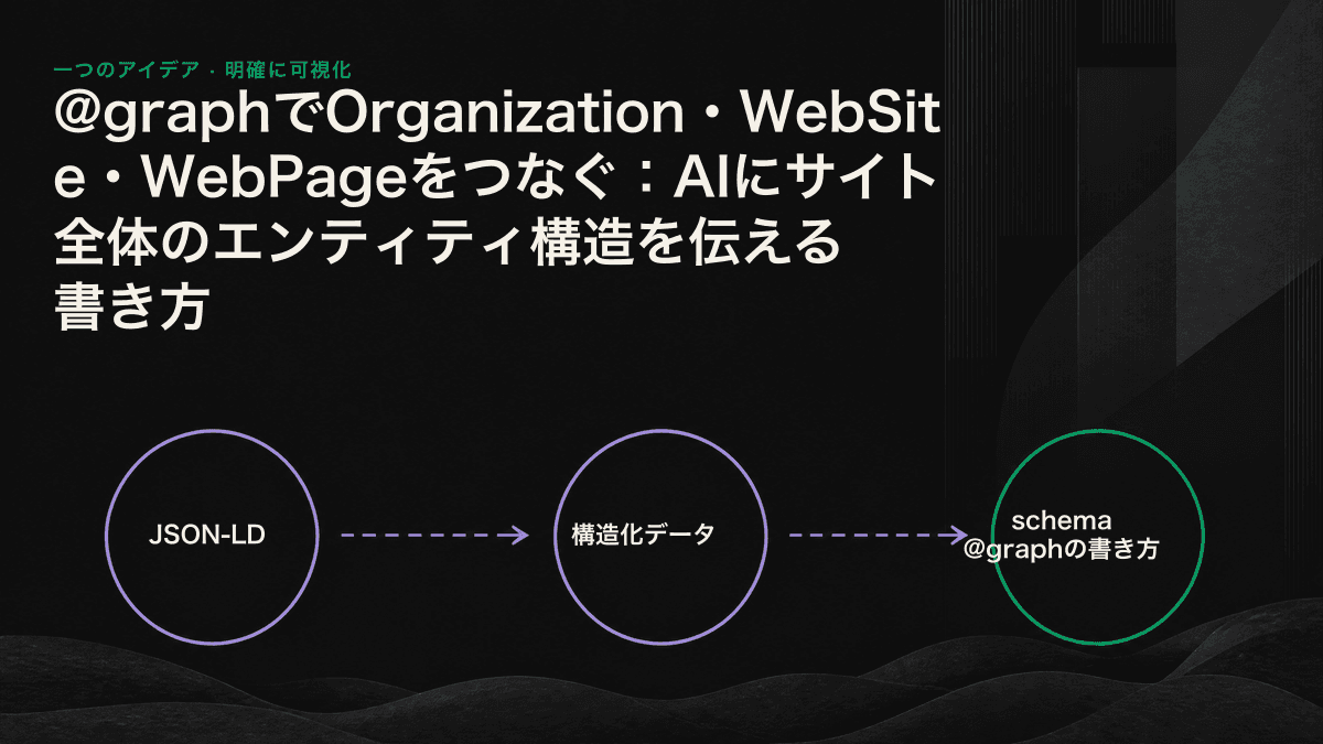 Organization、WebSite、WebPageの3つのエンティティが、@idを介して相互に参照する関係図