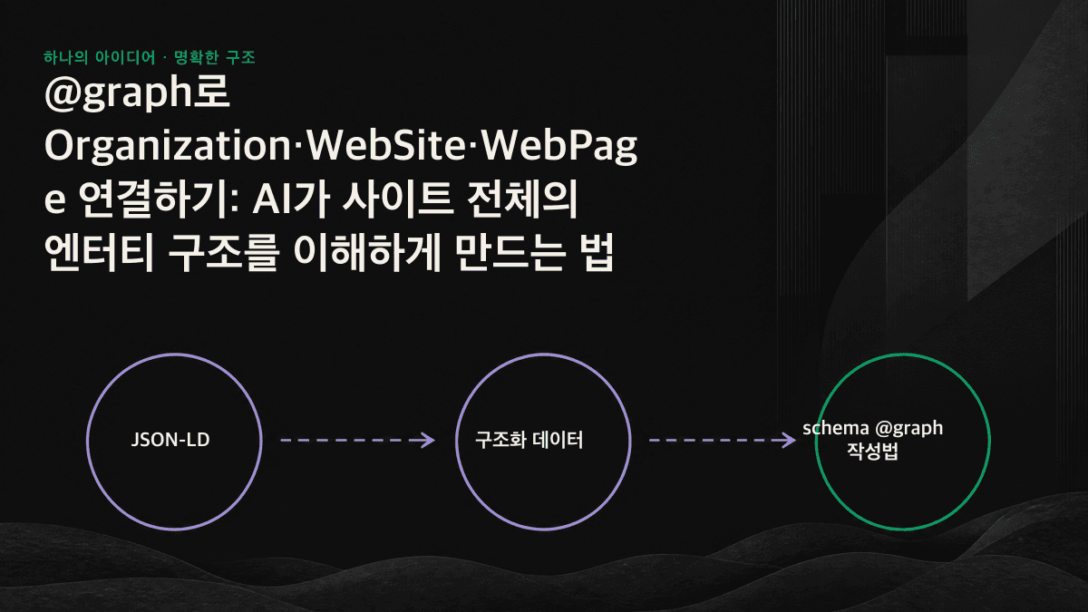 인포그래픽: Organization, WebSite, WebPage 세 엔터티가 @id를 통해 서로를 참조하는 관계도
