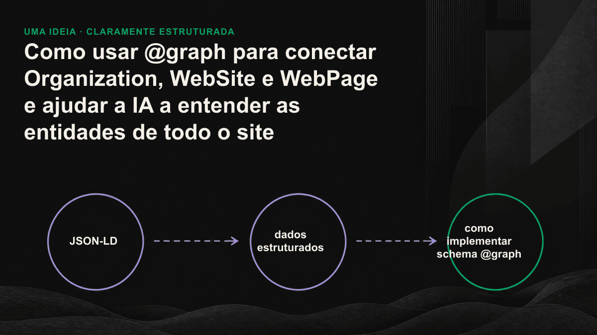 Infográfico com o diagrama das relações entre as entidades Organization, WebSite e WebPage, conectadas por referências de @id.