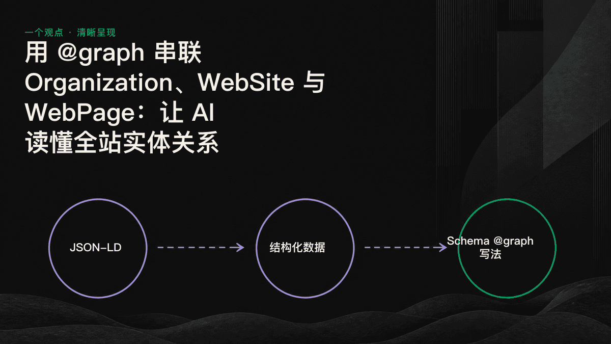 信息图：Organization、WebSite 与 WebPage 三类实体通过 @id 互相指向的关系图