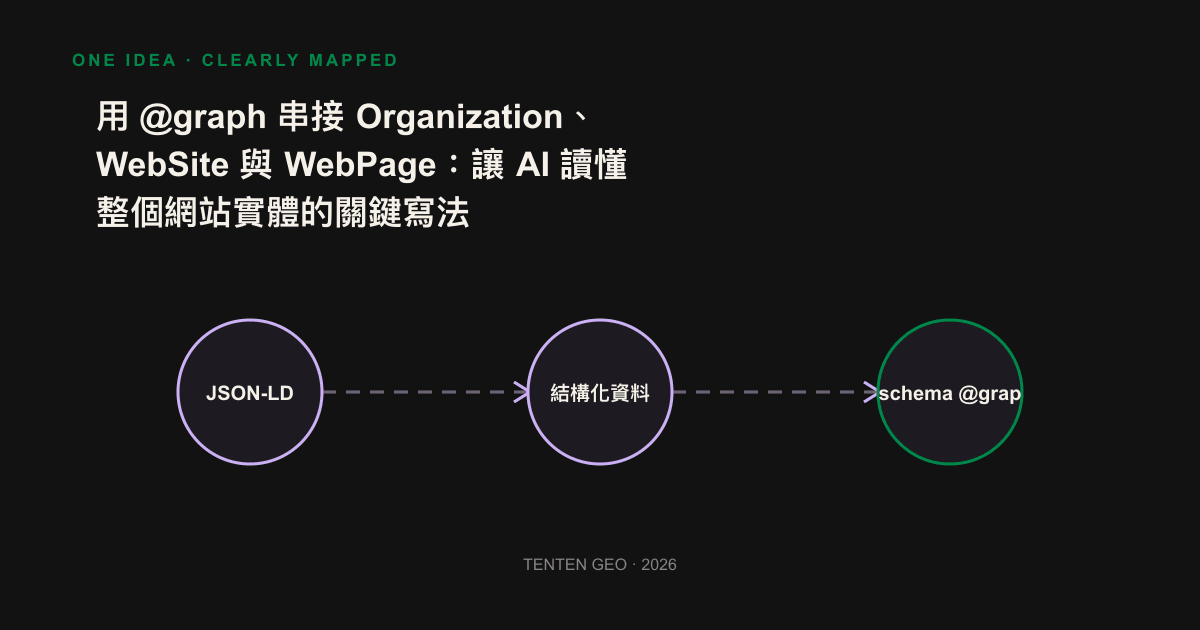 Infographic: Relationship diagram of the three entities Organization, WebSite, and WebPage pointing to each other through @id