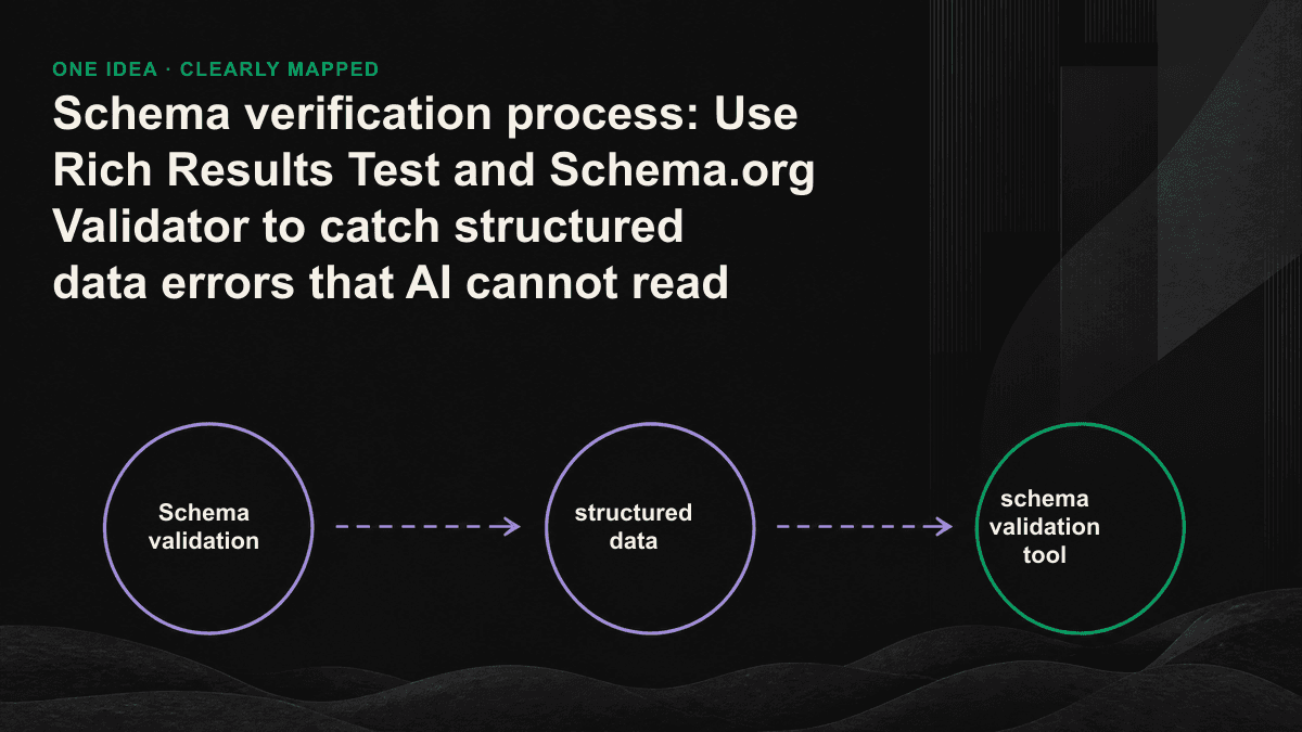 Infographic: The verification pipeline from original HTML to AI crawler, marking the links where AI cannot read the data.