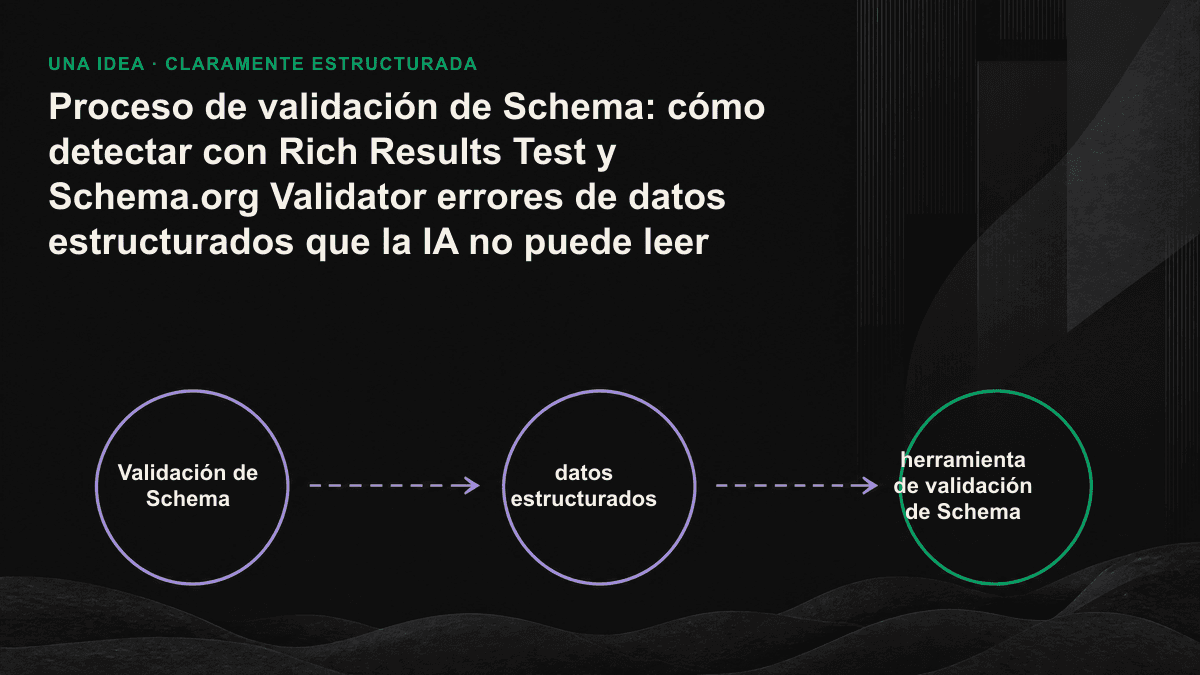 Infografía: proceso de validación desde el HTML original hasta el rastreador de IA, con indicación de los puntos donde la IA no puede leer los datos.