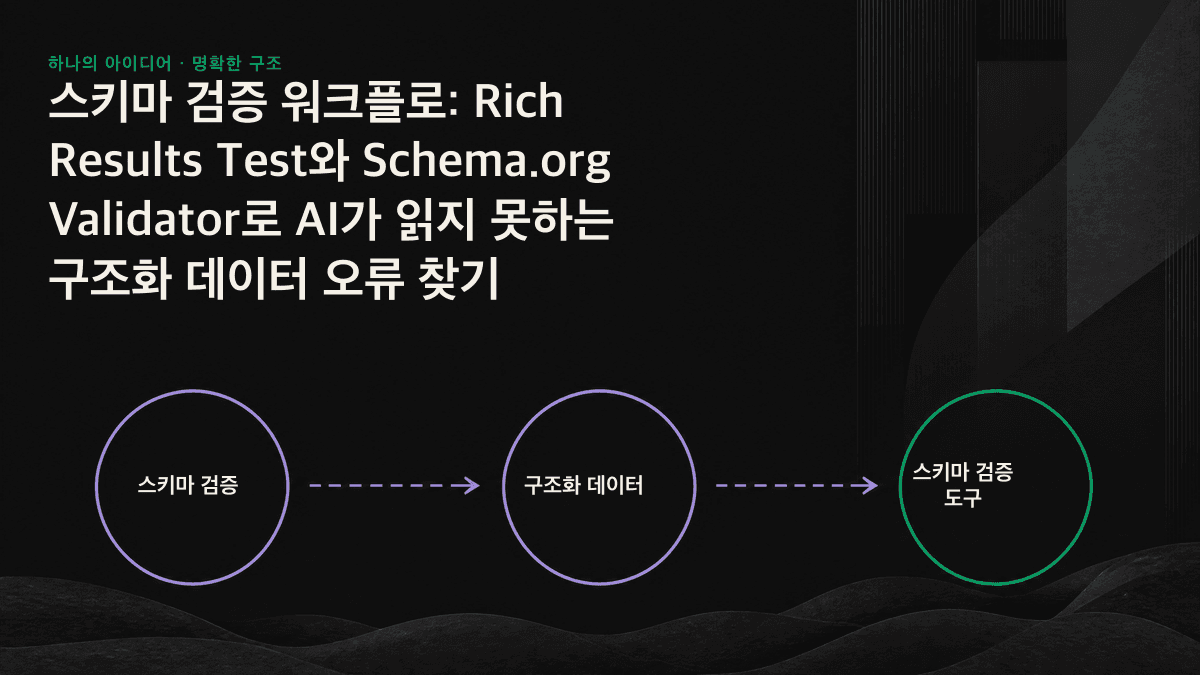원본 HTML부터 AI 크롤러까지 이어지는 검증 파이프라인과 AI가 데이터를 읽지 못하는 구간을 표시한 인포그래픽