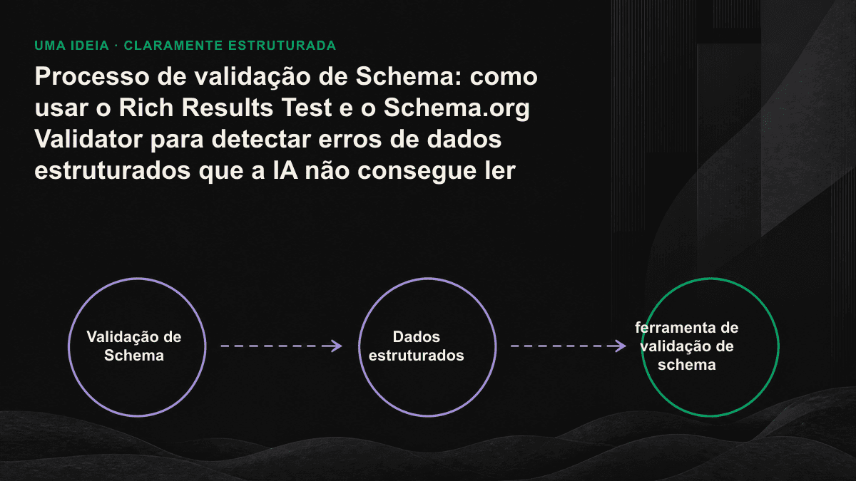 Infográfico: pipeline de validação do HTML original até o crawler de IA, com destaque para os pontos em que os dados deixam de ser legíveis para a IA.